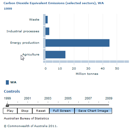 Graph Image for Carbon Dioxide Equivalent Emissions (selected sectors), WA